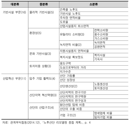 노후산단 진단지표 구성