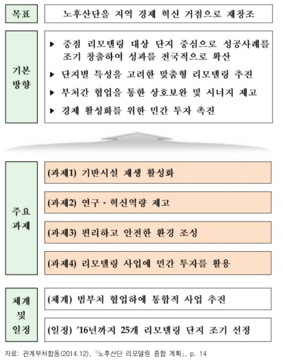 노후산단 리모델링 추진 방향