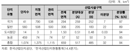 전국 산업단지 조성 및 분양 현황(2014년 말 기준)