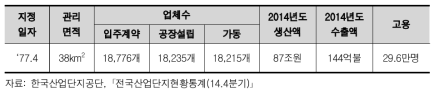 반월․시화 국가산단 현황(2014년 말 기준)