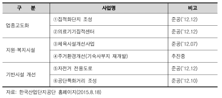 구미 국가산단의 주요 재생 사업 목록