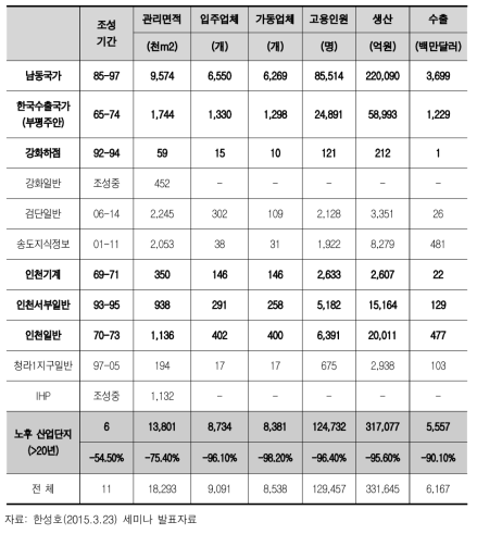 인천의 산업단지와 노후도 현황