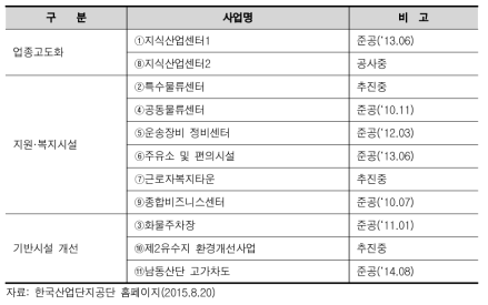 남동 국가산단의 주요 재생 사업 목록