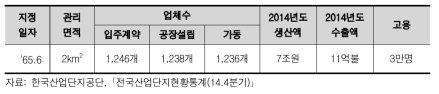 부평․주안 국가산단 현황(2014년 말 기준)