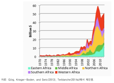 아프리카 역내 FDI 유입 1970-2010