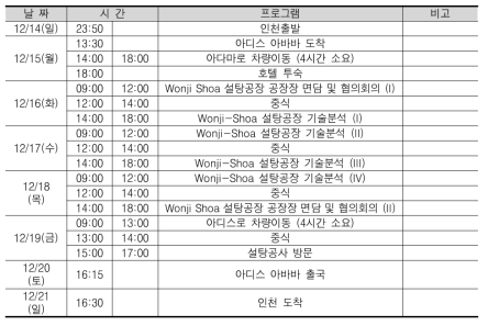 제2차 자문 회의 설탕산업 분과 일정