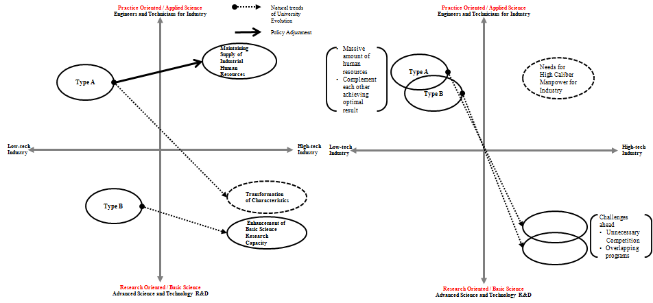 과학기술특성화대학 육성의 두 가지 접근법과 정책적 보완