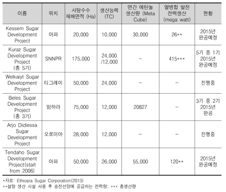 에티오피아 신규 설탕 생산시설 개발 현황