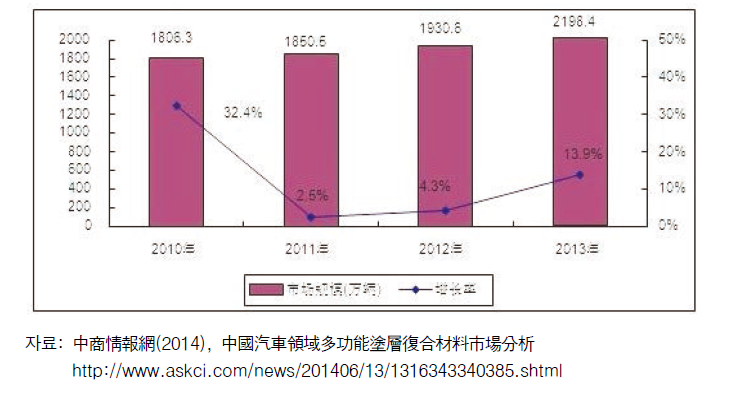 2010-2013년 중국 자동차 판매량 통계