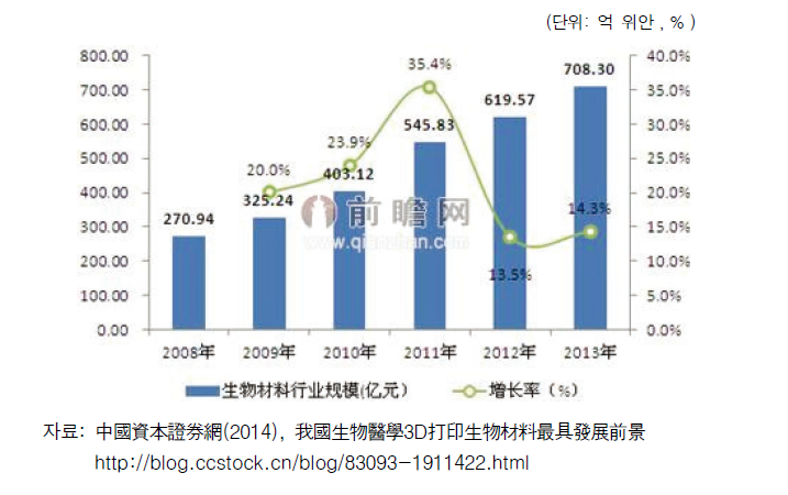 2008-2013년 중국 생물재료 산업규모