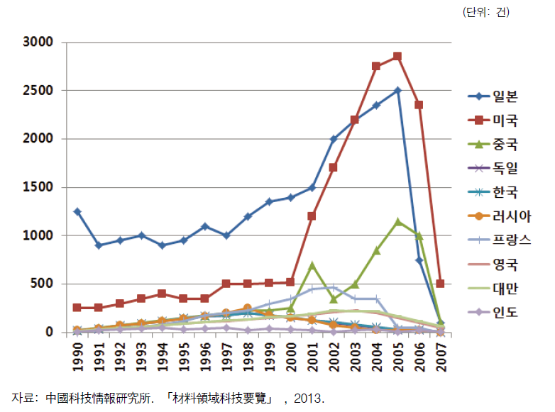 1990~2007년 국가별 나노과학분야 특허출원수