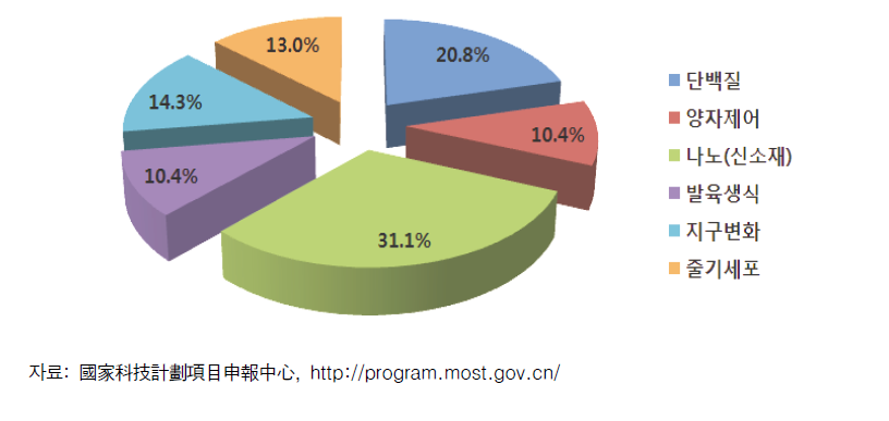 2012년 국가중대과학연구계획 신규사업 분야별 비중