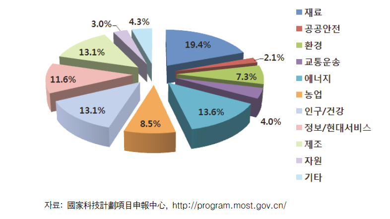 2012년 국가국제과기협력전문사업 진행 중인 사업 분야별 비중