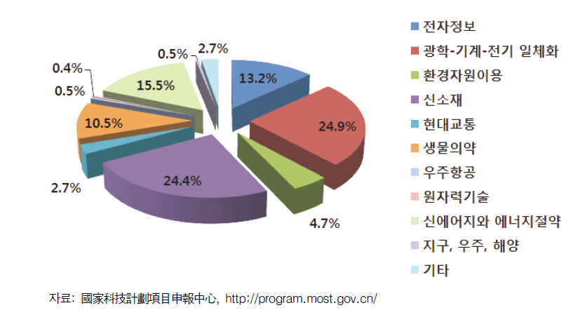 2012년 국가중점신제품계획 진행 중인 사업 분야별 비중