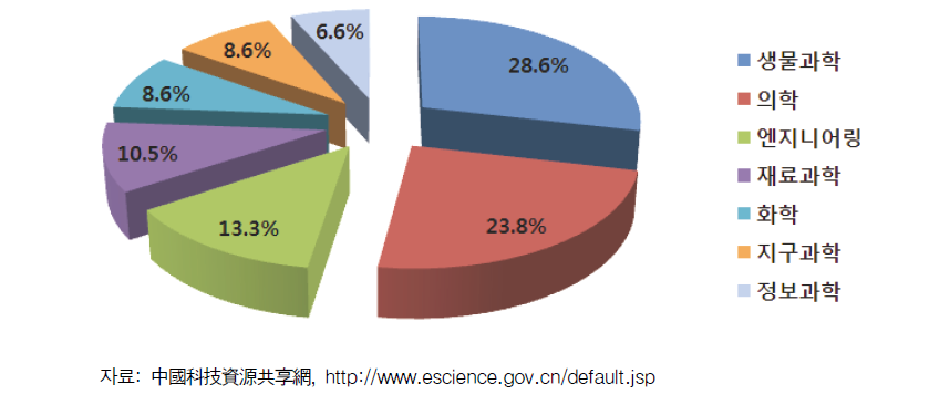 성정부-중앙부처 공동건설 국가실험실 육성기지 분야별 비중