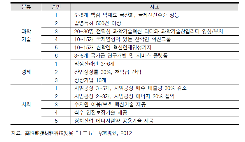 고성능 막재료 12차5개년 과학기술발전 주요 지표