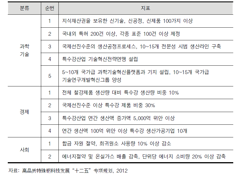 고품질 특수강 12차5개년 과학기술발전 주요 지표