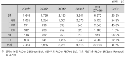 사업화 성과