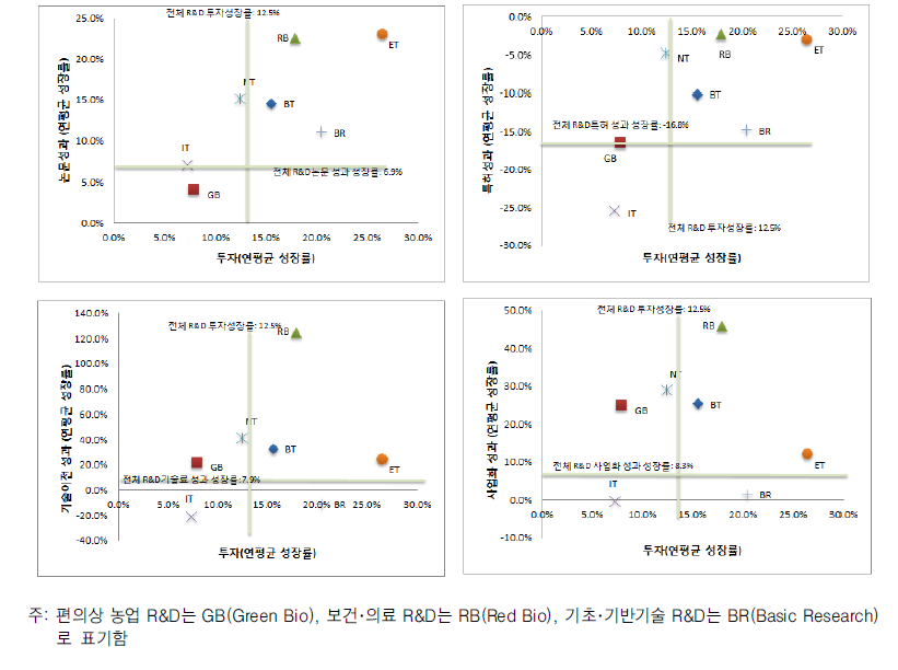 R&D 투자 효율성 포트폴리오 분석결과