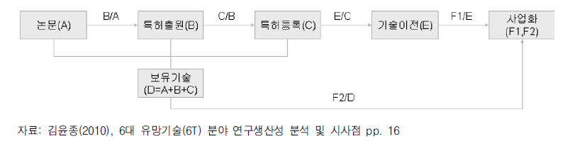 연구성과물의 기술이전/사업화 프로세스