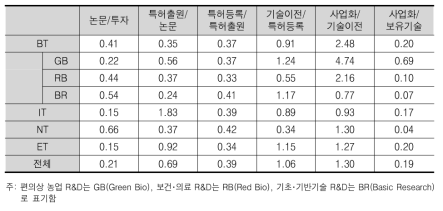 대상 기술별 기술이전/사업화 단계 효율성