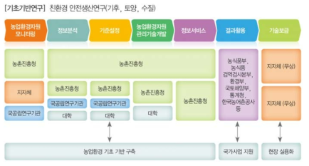 친환경 안정생산 기반구축 연구의 Flow Diagram