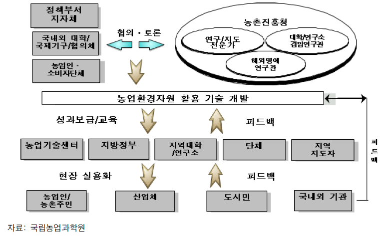 결과활용 및 기술보급 수행체계