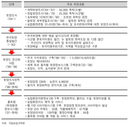 흙토람의 주요 추진내용