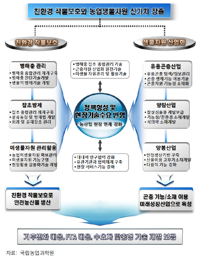 농업 생물자원 연구 체계