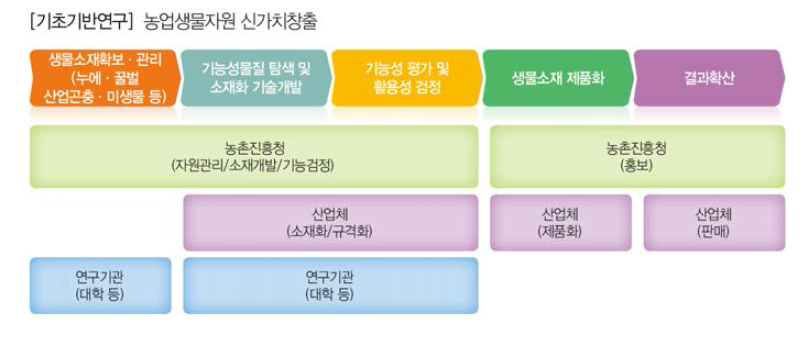 농업 생물자원 신가치 창출연구의 Flow Diagram