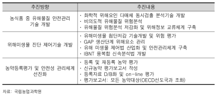 농산물 안전성 중점 추진방향