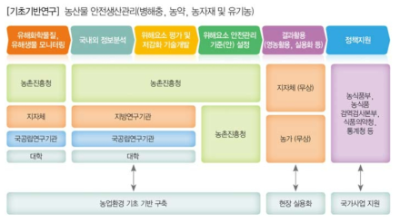 농산물 안전성 확보 연구의 Flow Diagram