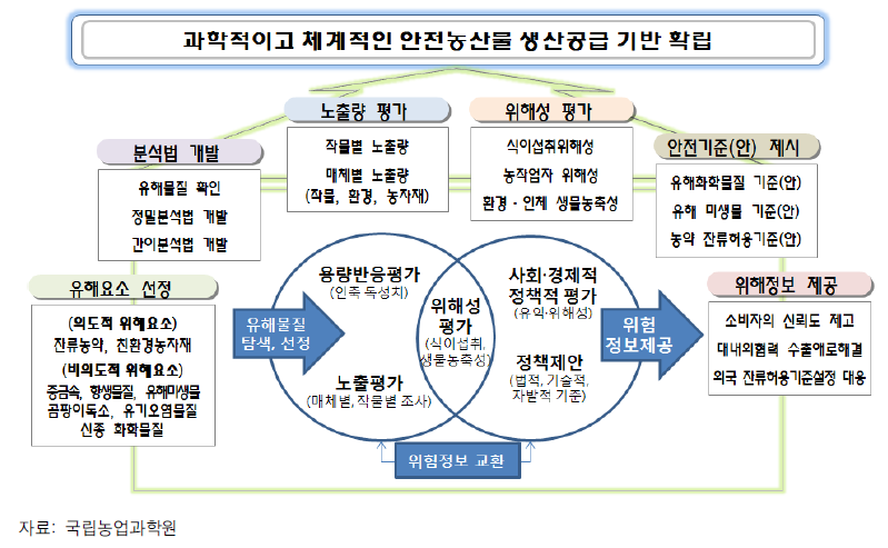 위해요소 안전관리 추진체계도