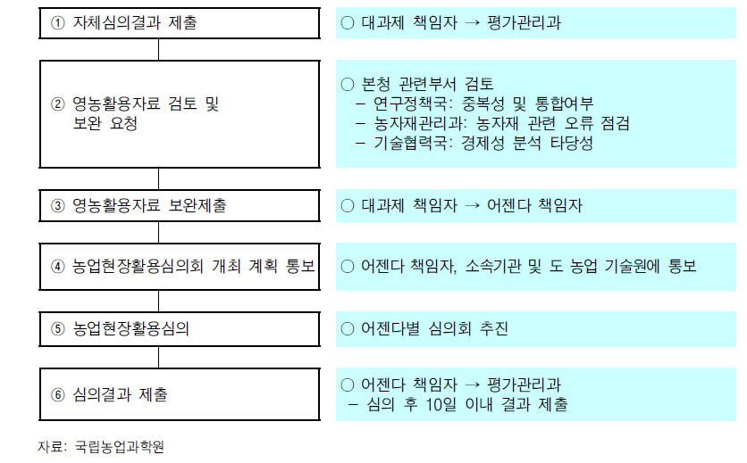 영농활용 심의 추진체계