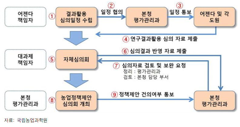 정책제안 심의 추진체계