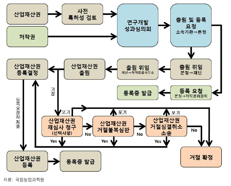 지식재산권 출원 및 기술 산업화 추진체계