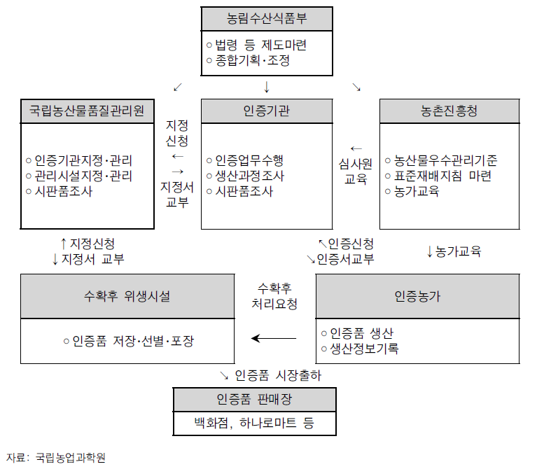 농산물우수관리 추진체계