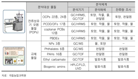 유해유기오염물질의 분석체계