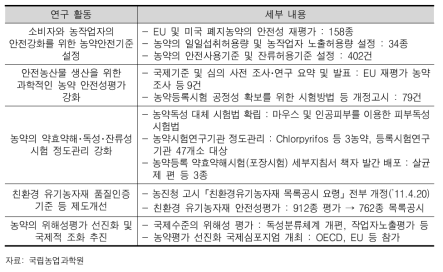 농약 안전성 평가체계 선진화 연구 성과