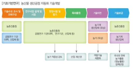 생산공정 자동화기술 개발의 Flow Diagram