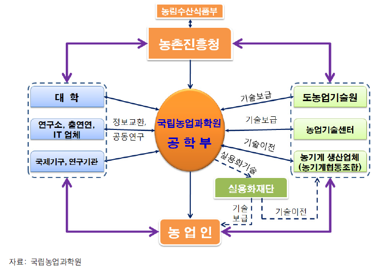 농업공학연구 거버넌스 체계