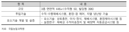 식물공장 연구 개요