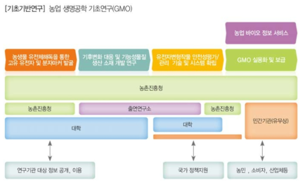 농업생명공학 원천 기초기술 개발