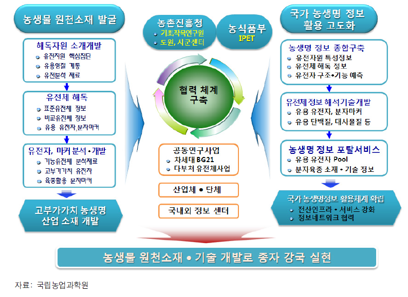 농업생명공학 원천기초기술 분야 협력체계 현황