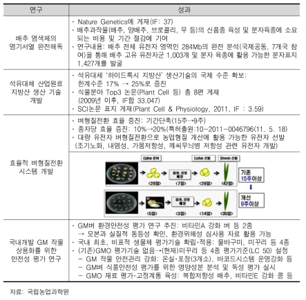 농업생명공학 원천 기초기술 개발 연구의 대표사례