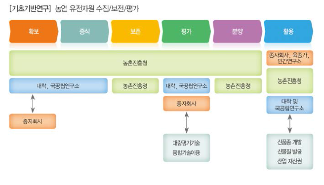 유전자원의 Flow Diagram