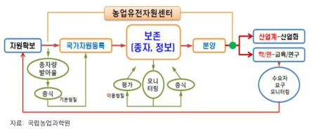 농업유전자원 관리 체계도