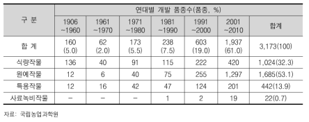 연대별 개발품종 종합 현황(1906~2010)