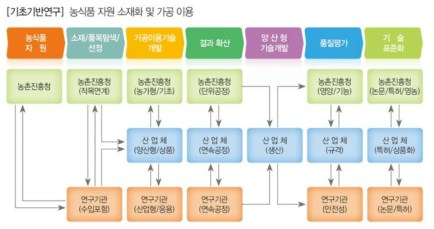 농식품자원의 소재화 및 가공이용의 Flow Diagram