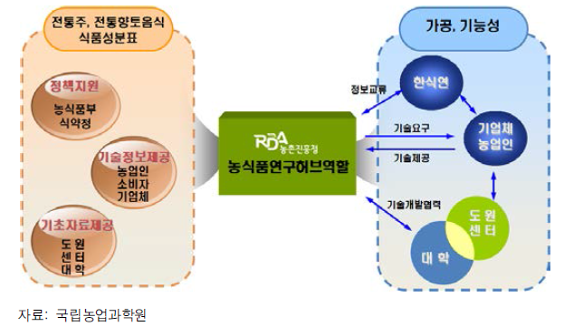 연구 분야별 수행주체 연계 현황